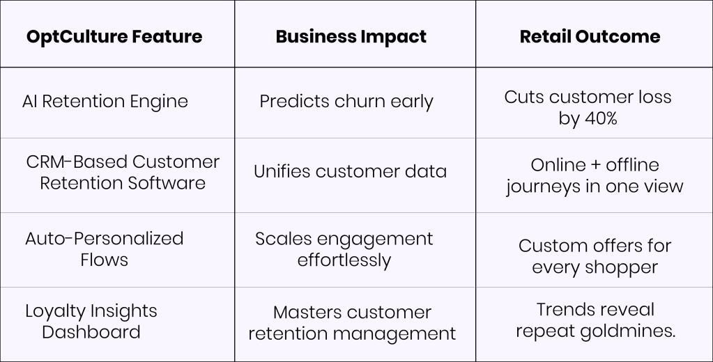Table explaining OptCulture customer retention features including AI retention engine, CRM-based customer retention software, personalized flows, loyalty insights dashboard, and retail business outcomes.
