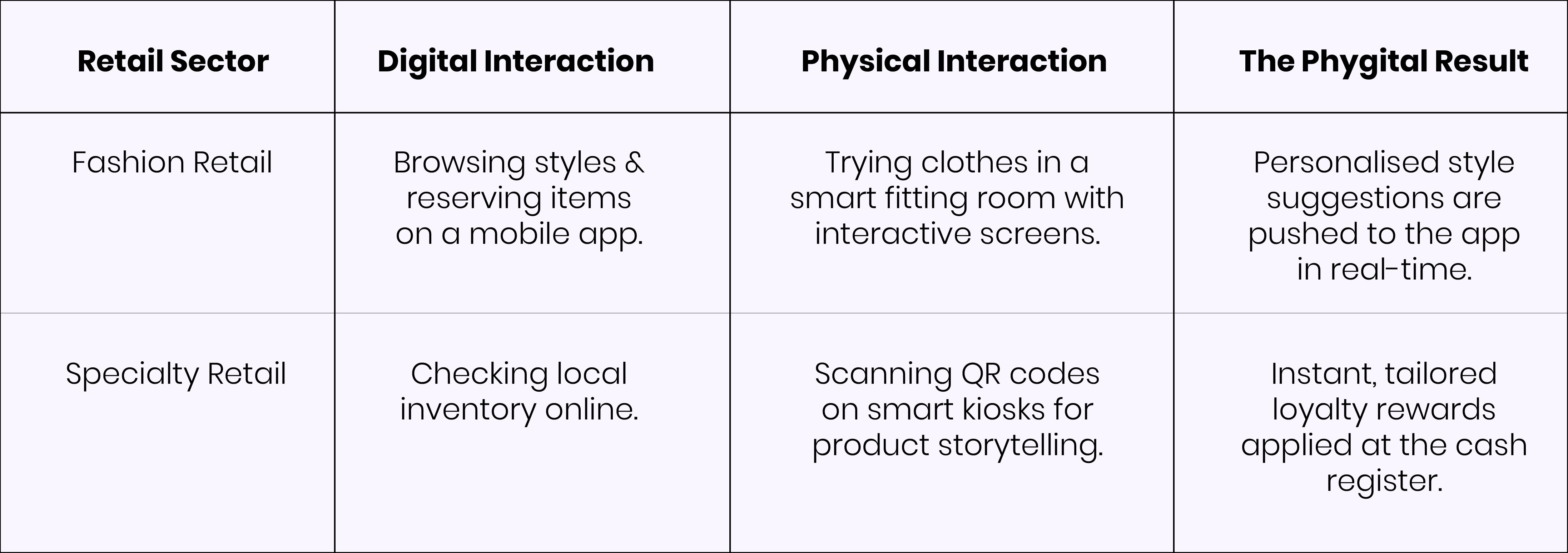 Table explaining phygital retail experiences across different retail sectors. The chart compares digital interactions, physical in-store interactions, and resulting customer benefits in fashion and specialty retail. Examples include mobile app reservations, smart fitting rooms, QR code kiosks, personalized style recommendations, and tailored loyalty rewards.