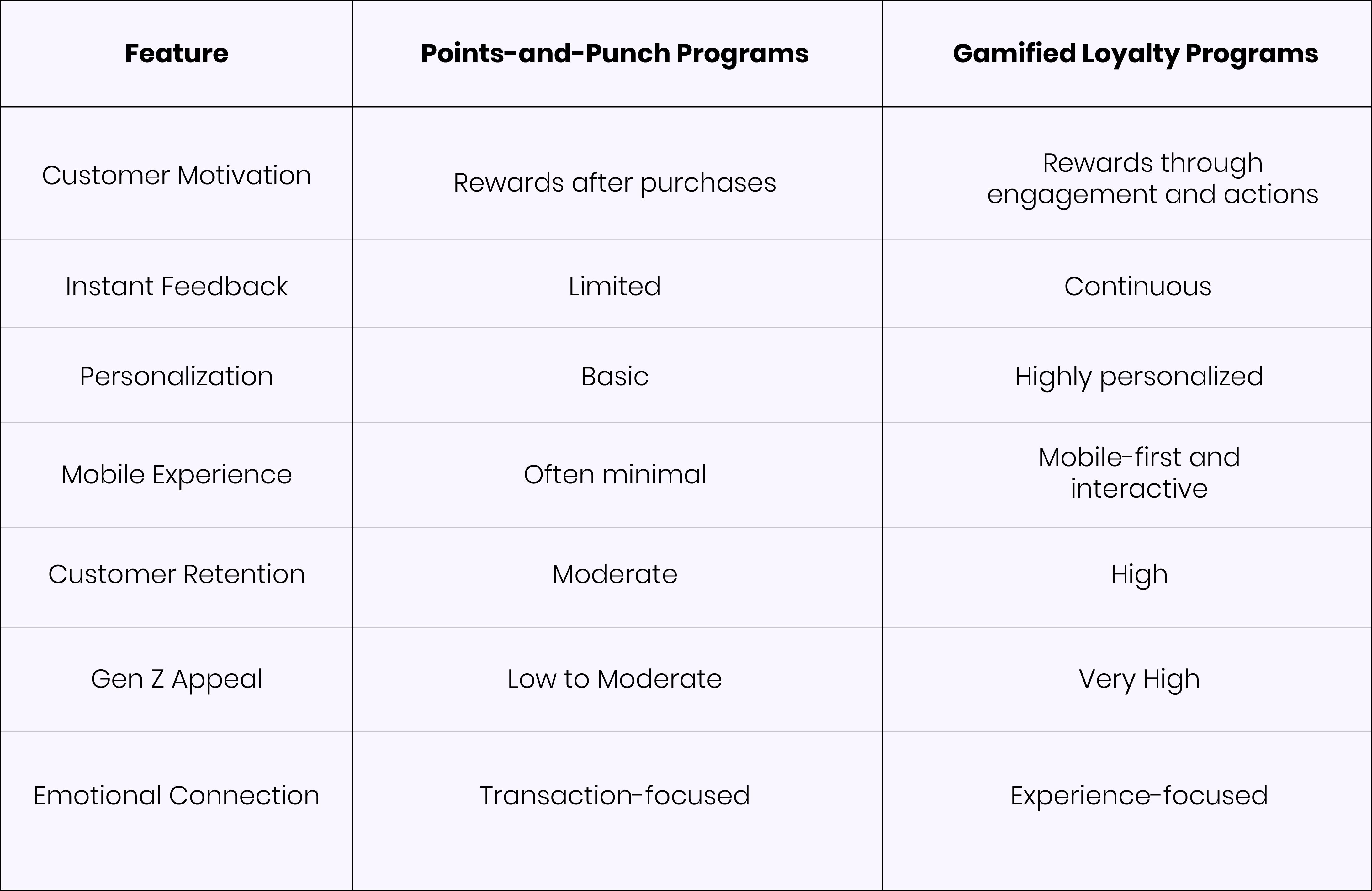 Points and punch loyalty programs vs gamified loyalty programs comparison table showing customer motivation, personalization, retention, mobile experience and Gen Z appeal