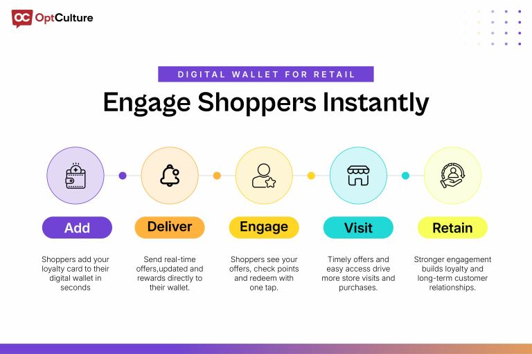 Five-step digital wallet customer journey showing add, deliver, engage, visit, and retain stages for retail loyalty programs.