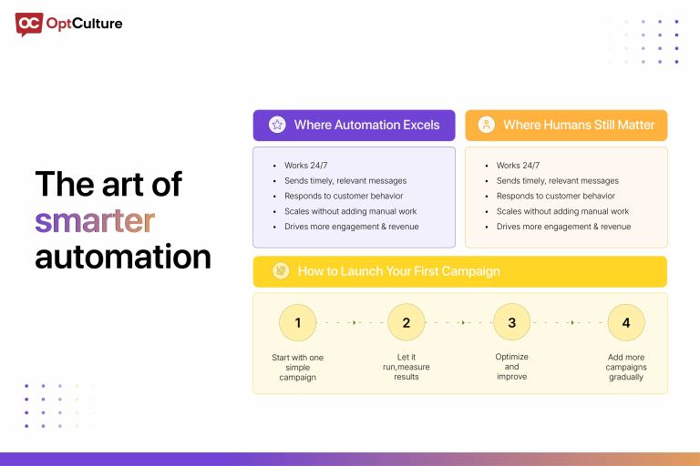 Infographic on automated marketing campaigns showing where automation excels, where humans still matter, and how to launch your first campaign
