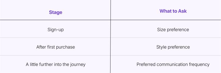 Zero-party data collection stages: sign-up, first purchase, customer journey