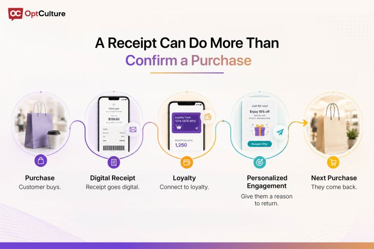 Infographic showing how digital receipts turn purchases into loyalty and repeat sales
